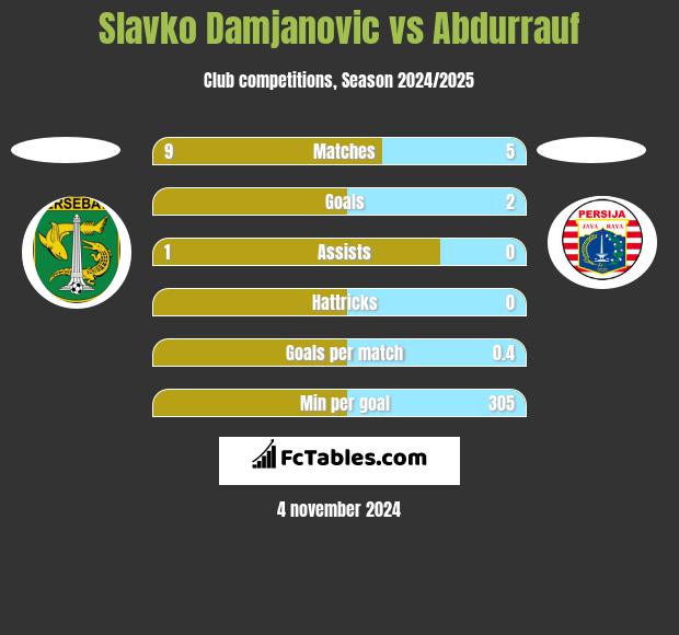 Slavko Damjanovic vs Abdurrauf h2h player stats