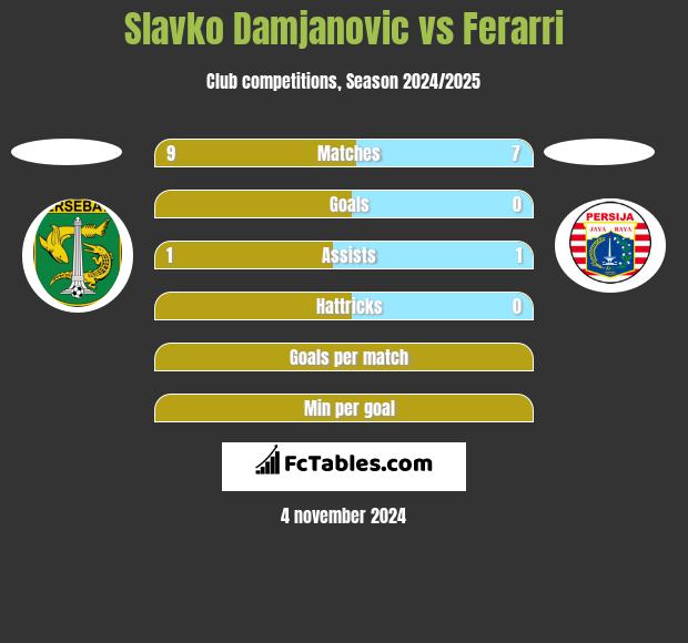 Slavko Damjanovic vs Ferarri h2h player stats