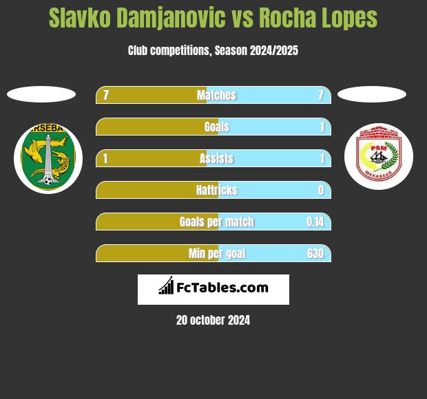 Slavko Damjanovic vs Rocha Lopes h2h player stats