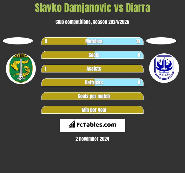 Slavko Damjanovic vs Diarra h2h player stats