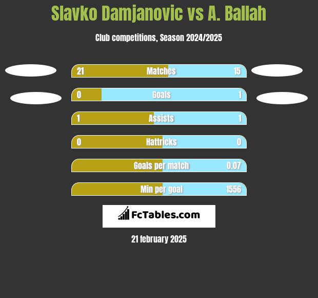 Slavko Damjanovic vs A. Ballah h2h player stats