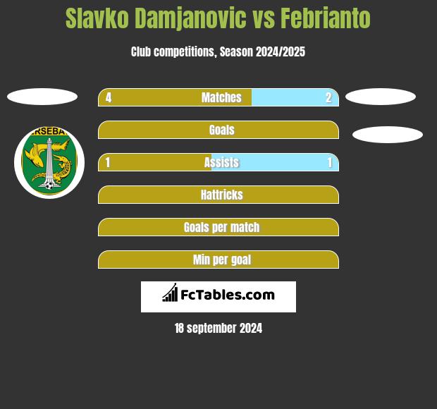 Slavko Damjanovic vs Febrianto h2h player stats