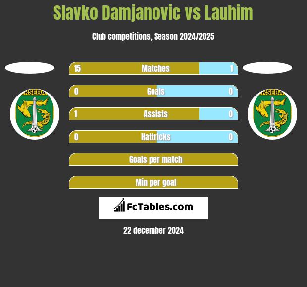 Slavko Damjanovic vs Lauhim h2h player stats