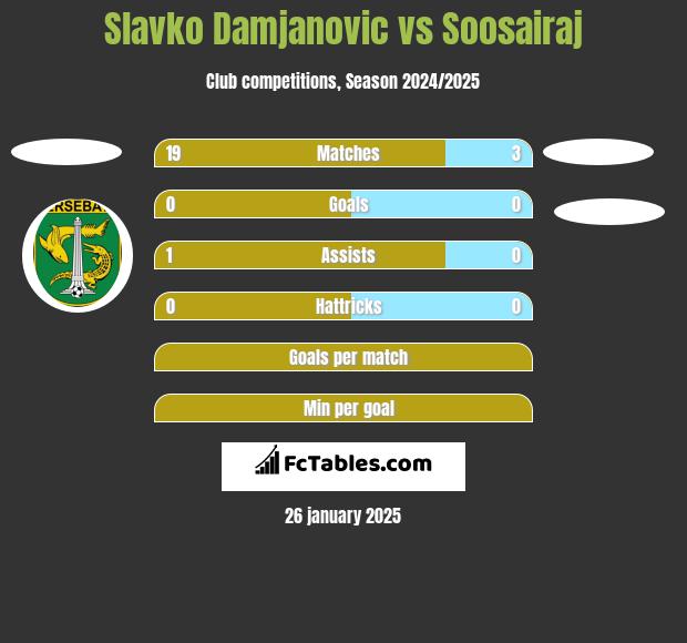 Slavko Damjanovic vs Soosairaj h2h player stats