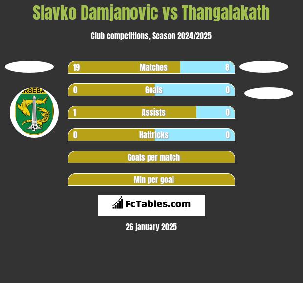 Slavko Damjanovic vs Thangalakath h2h player stats