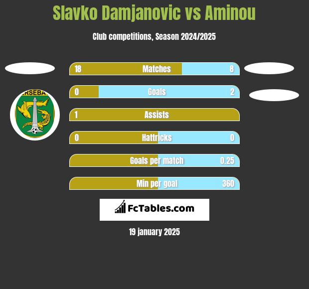 Slavko Damjanovic vs Aminou h2h player stats