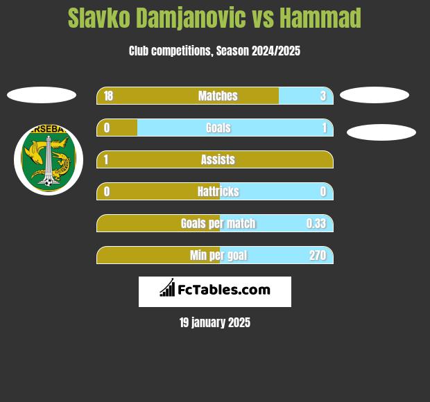 Slavko Damjanovic vs Hammad h2h player stats