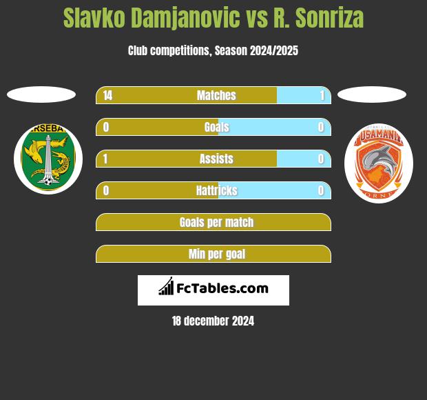 Slavko Damjanovic vs R. Sonriza h2h player stats