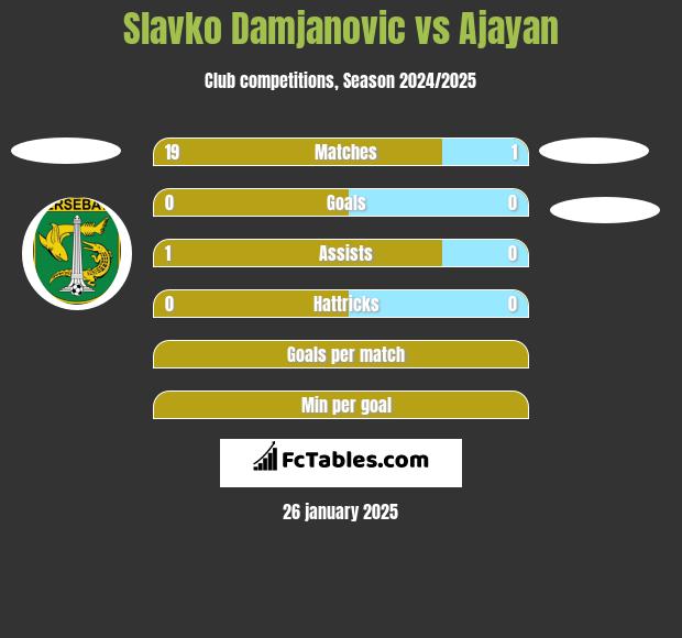 Slavko Damjanovic vs Ajayan h2h player stats