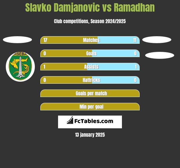 Slavko Damjanovic vs Ramadhan h2h player stats