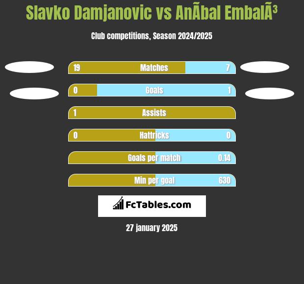 Slavko Damjanovic vs AnÃ­bal EmbalÃ³ h2h player stats