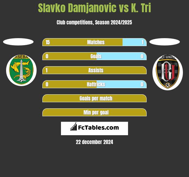 Slavko Damjanovic vs K. Tri h2h player stats