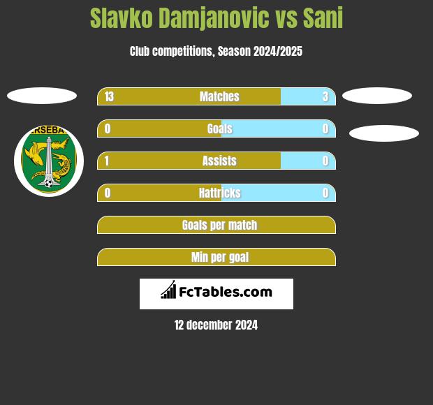 Slavko Damjanovic vs Sani h2h player stats