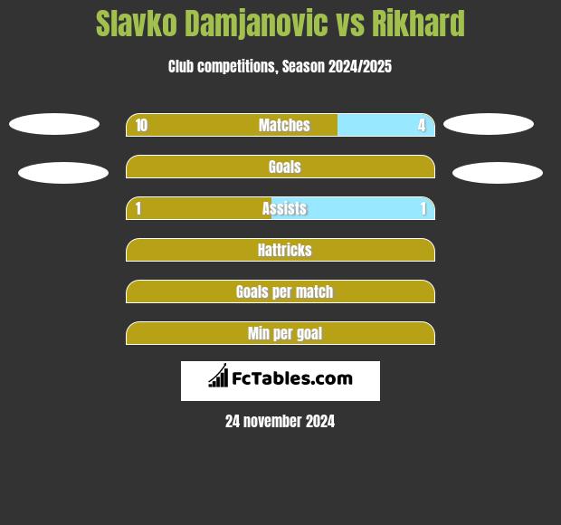 Slavko Damjanovic vs Rikhard h2h player stats