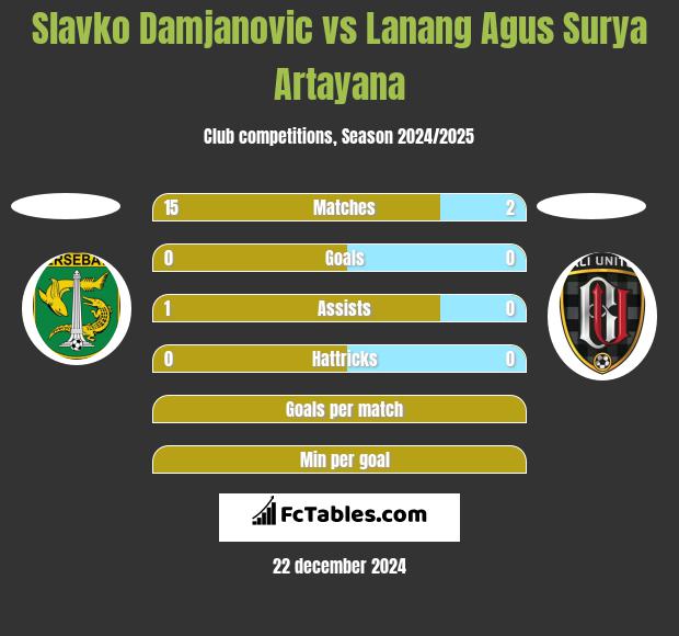 Slavko Damjanovic vs Lanang Agus Surya Artayana h2h player stats