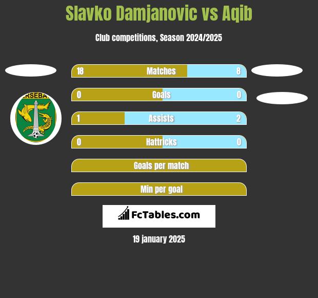 Slavko Damjanovic vs Aqib h2h player stats