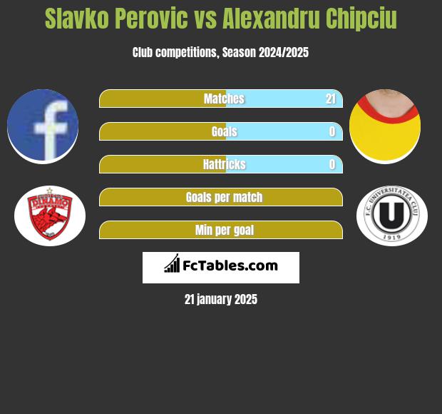 Slavko Perovic vs Alexandru Chipciu h2h player stats