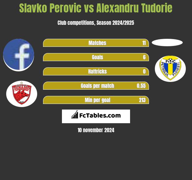 Slavko Perovic vs Alexandru Tudorie h2h player stats