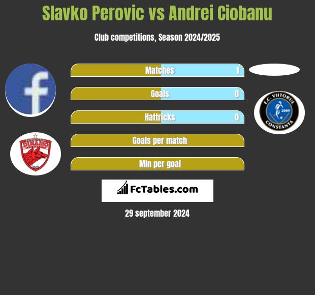 Slavko Perovic vs Andrei Ciobanu h2h player stats