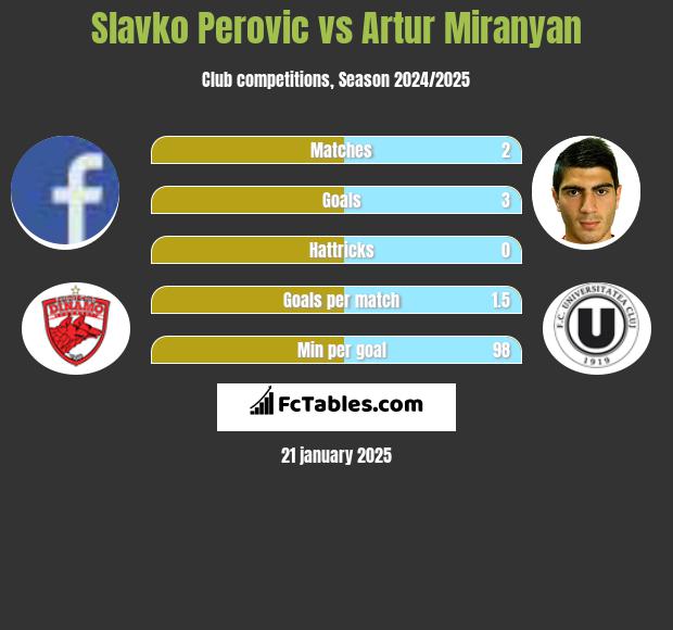 Slavko Perovic vs Artur Miranyan h2h player stats