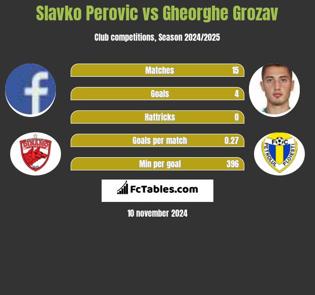 Slavko Perovic vs Gheorghe Grozav h2h player stats