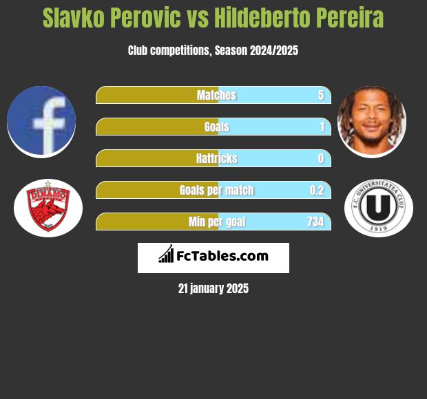 Slavko Perovic vs Hildeberto Pereira h2h player stats