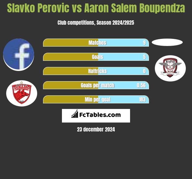 Slavko Perovic vs Aaron Salem Boupendza h2h player stats