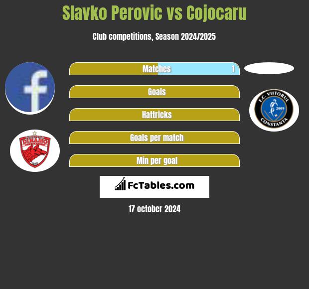 Slavko Perovic vs Cojocaru h2h player stats