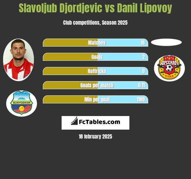 Slavoljub Djordjevic vs Danil Lipovoy h2h player stats