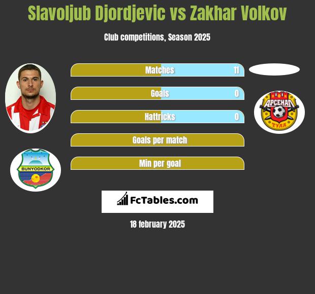 Slavoljub Djordjevic vs Zakhar Volkov h2h player stats