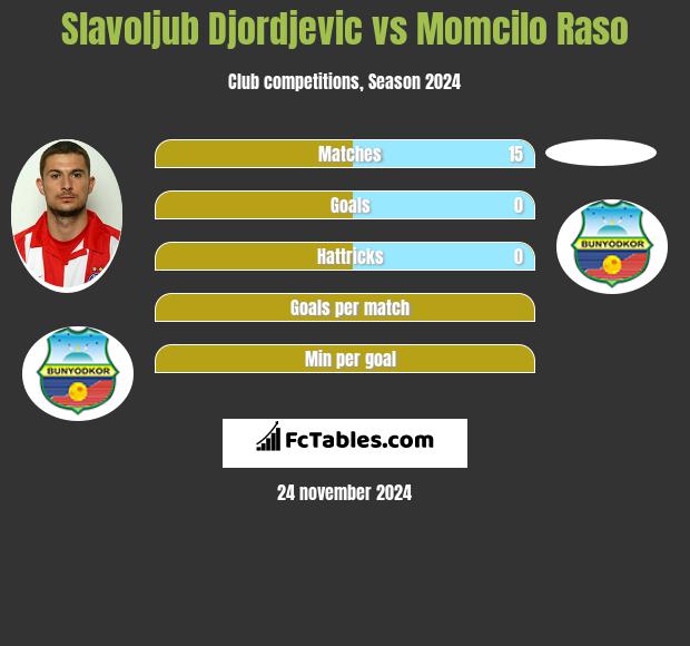 Slavoljub Djordjevic vs Momcilo Raso h2h player stats