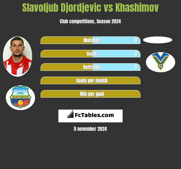 Slavoljub Djordjevic vs Khashimov h2h player stats