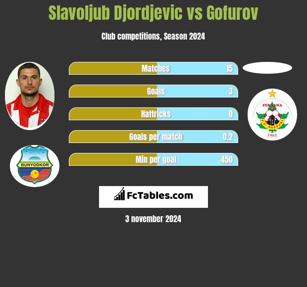 Slavoljub Djordjevic vs Gofurov h2h player stats