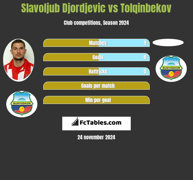 Slavoljub Djordjevic vs Tolqinbekov h2h player stats