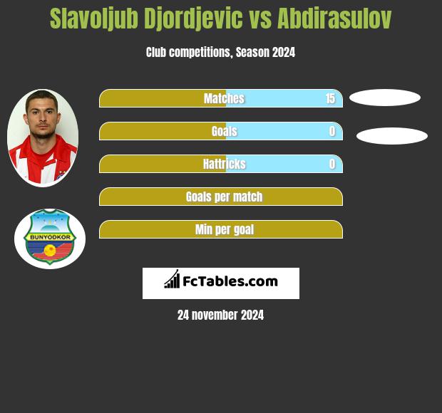 Slavoljub Djordjevic vs Abdirasulov h2h player stats