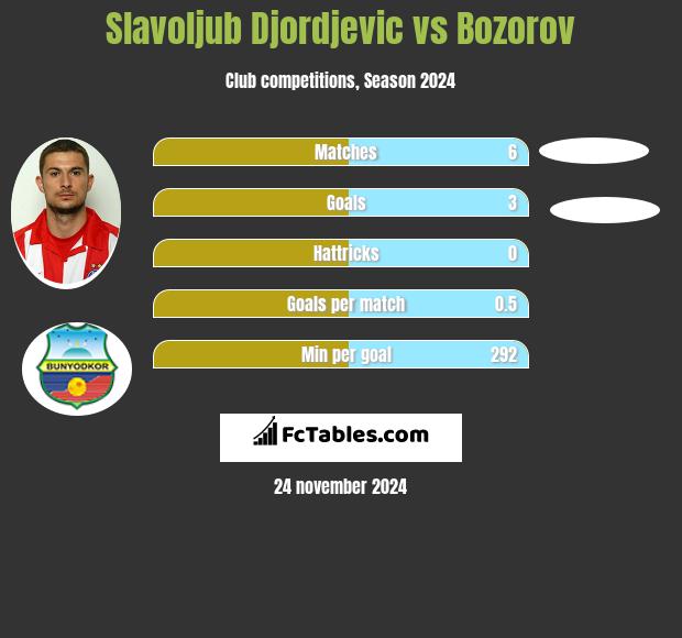 Slavoljub Djordjevic vs Bozorov h2h player stats