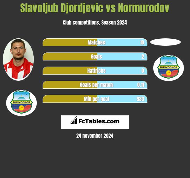 Slavoljub Djordjevic vs Normurodov h2h player stats