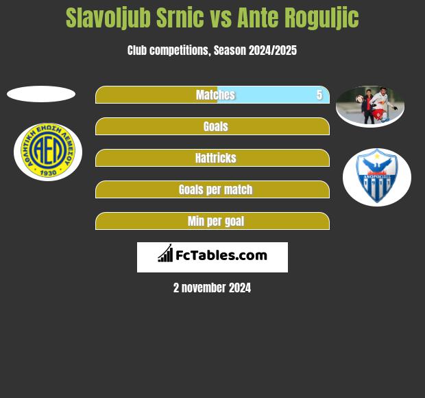 Slavoljub Srnic vs Ante Roguljic h2h player stats