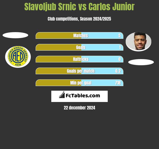 Slavoljub Srnic vs Carlos Junior h2h player stats