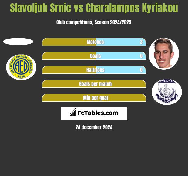 Slavoljub Srnic vs Charalampos Kyriakou h2h player stats