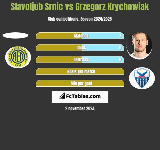 Slavoljub Srnic vs Grzegorz Krychowiak h2h player stats