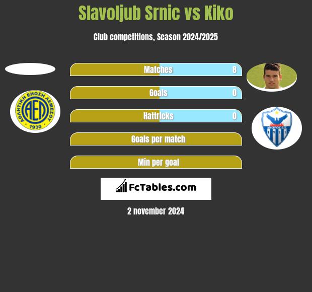 Slavoljub Srnic vs Kiko h2h player stats