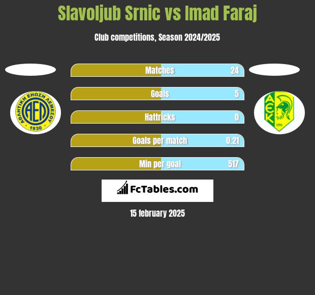 Slavoljub Srnic vs Imad Faraj h2h player stats