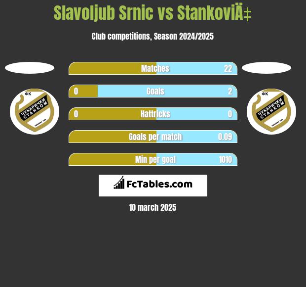 Slavoljub Srnic vs StankoviÄ‡ h2h player stats