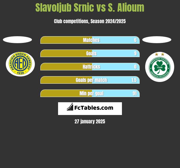 Slavoljub Srnic vs S. Alioum h2h player stats