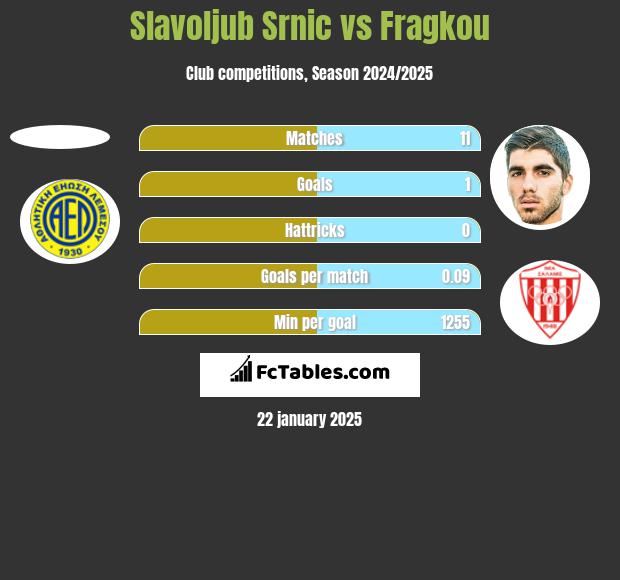 Slavoljub Srnic vs Fragkou h2h player stats