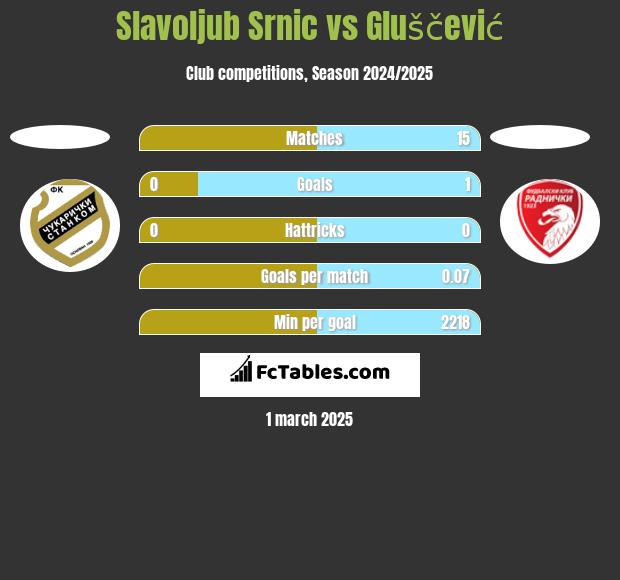 Slavoljub Srnic vs Gluščević h2h player stats