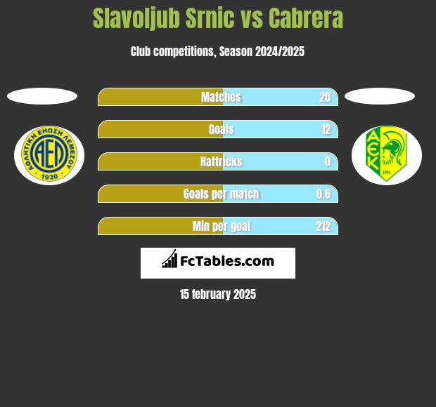 Slavoljub Srnic vs Cabrera h2h player stats