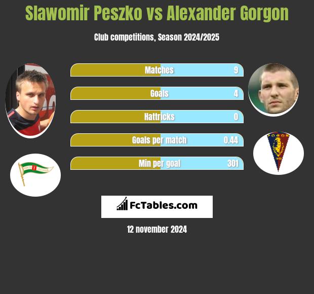 Slawomir Peszko vs Alexander Gorgon h2h player stats