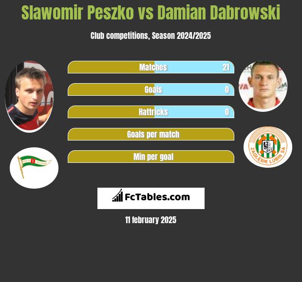 Slawomir Peszko vs Damian Dabrowski h2h player stats